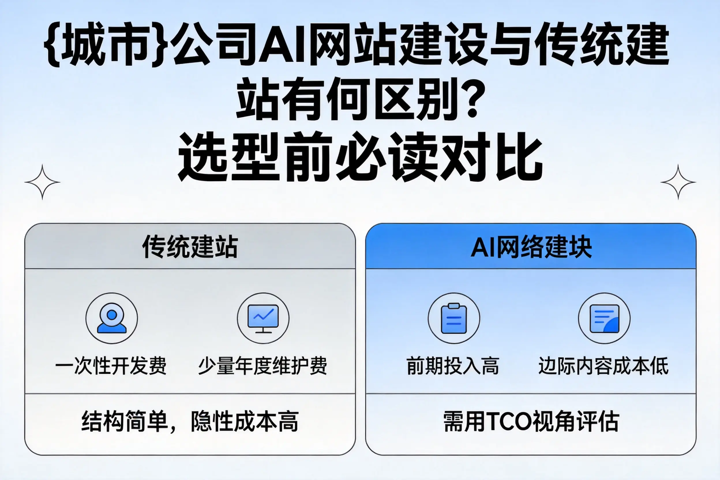 盐城公司AI网站建设与传统建站有何区别?选型前必读对比