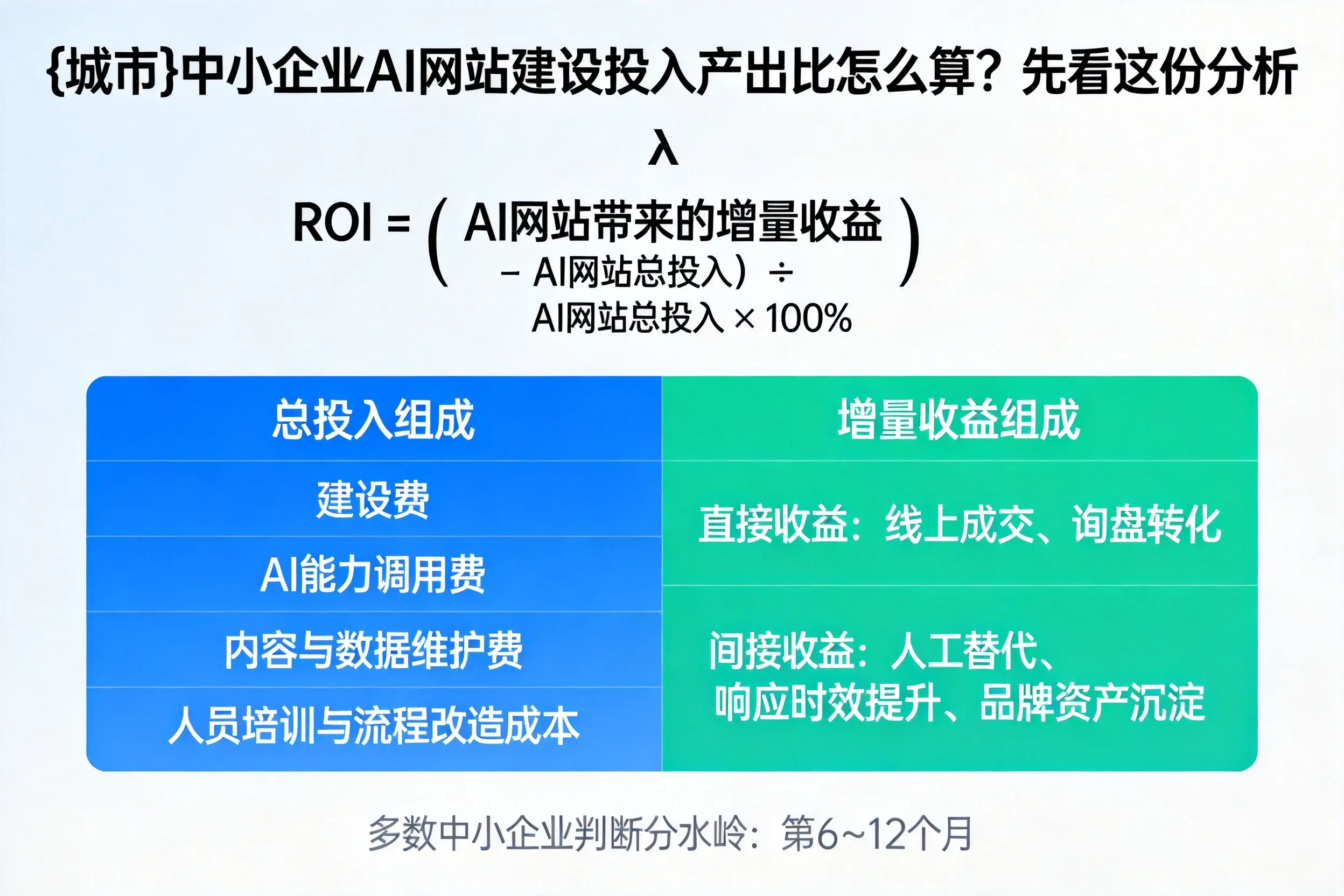 盐城中小企业AI网站建设投入产出比怎么算？先看这份分析