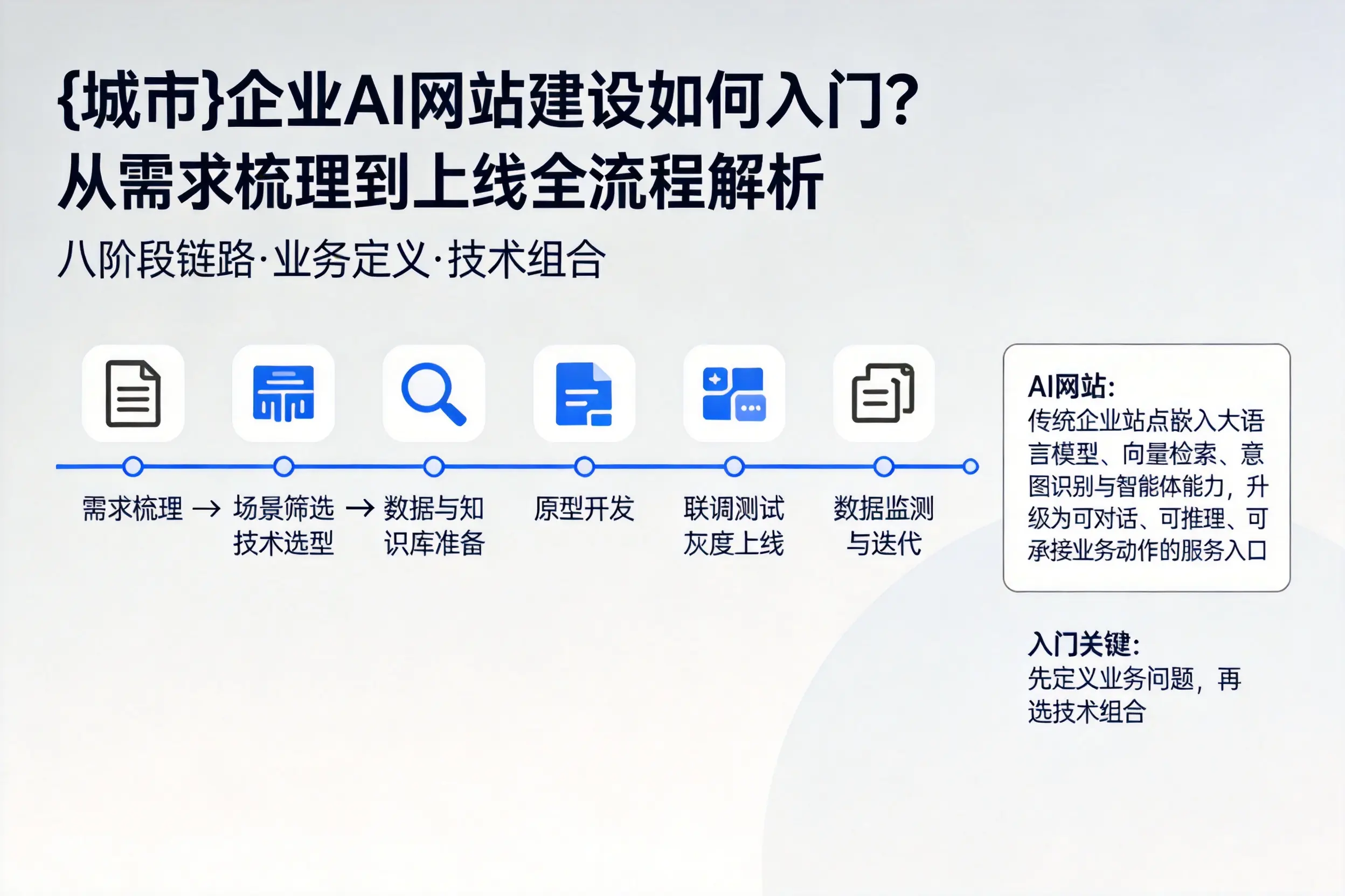 盐城企业AI网站建设如何入门？从需求梳理到上线全流程解析