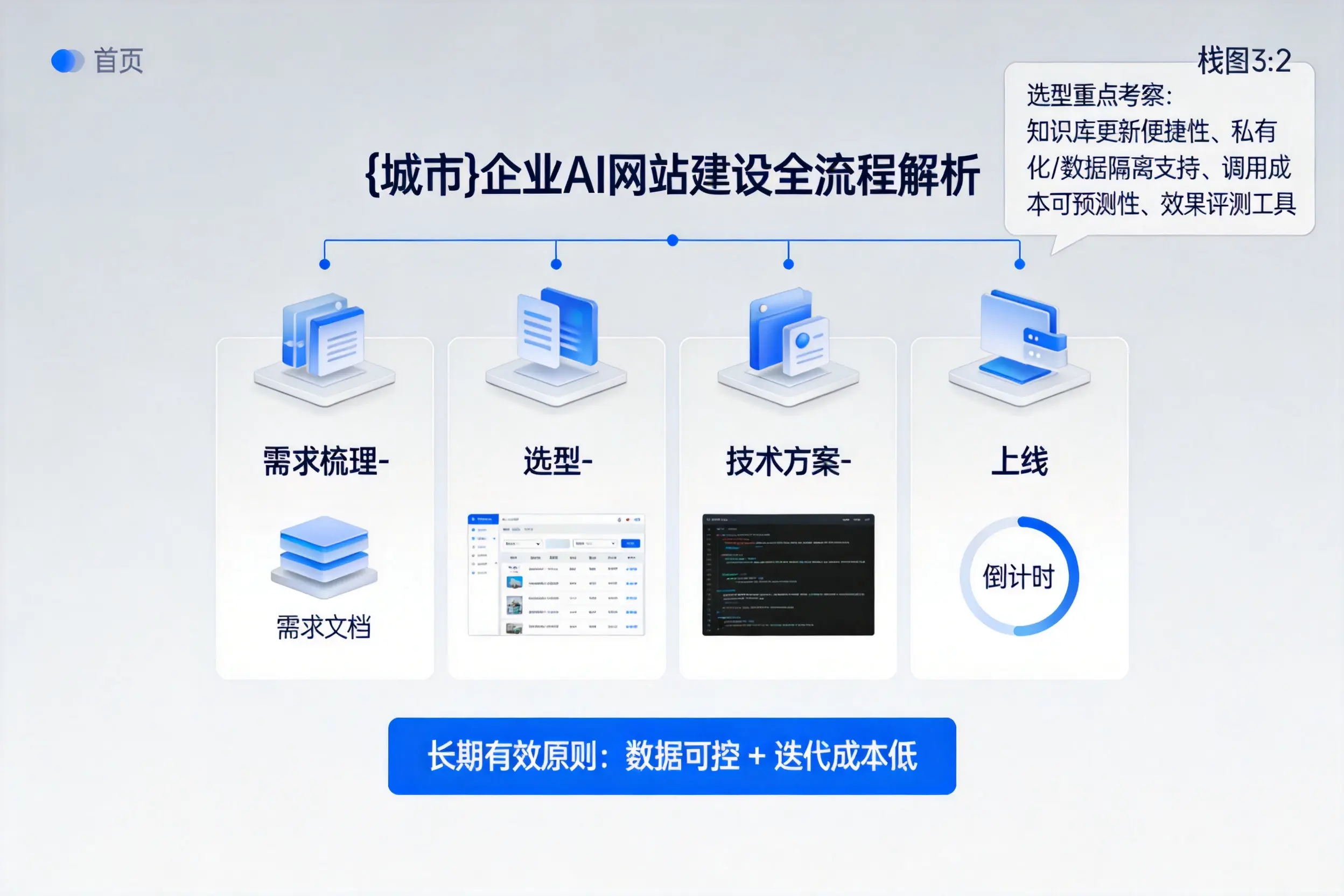 盐城企业AI网站建设如何入门?从需求梳理到上线全流程解析