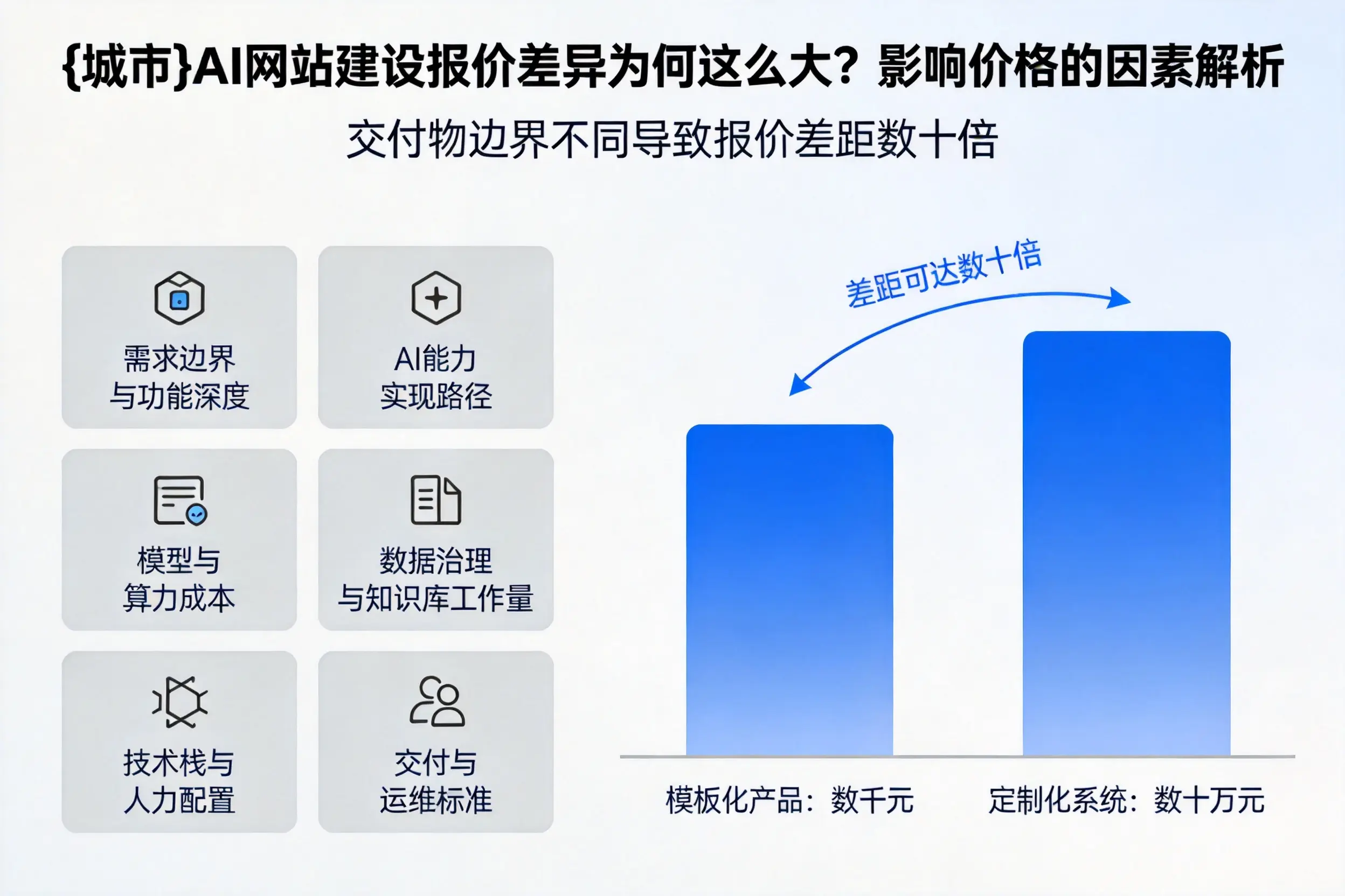 盐城AI网站建设报价差异为何这么大？影响价格的因素解析