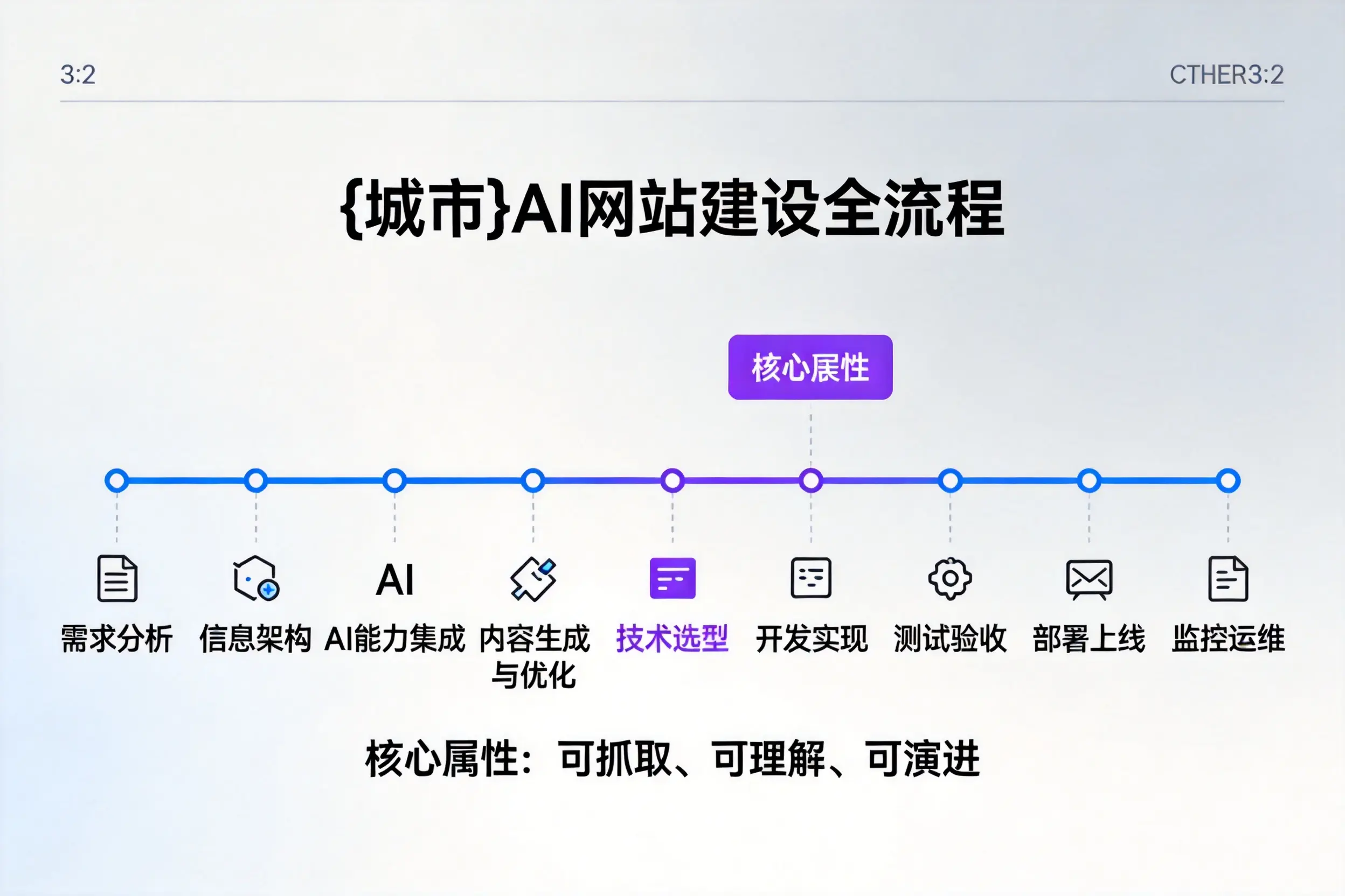 盐城AI网站建设全流程拆解：从方案设计到部署上线教程