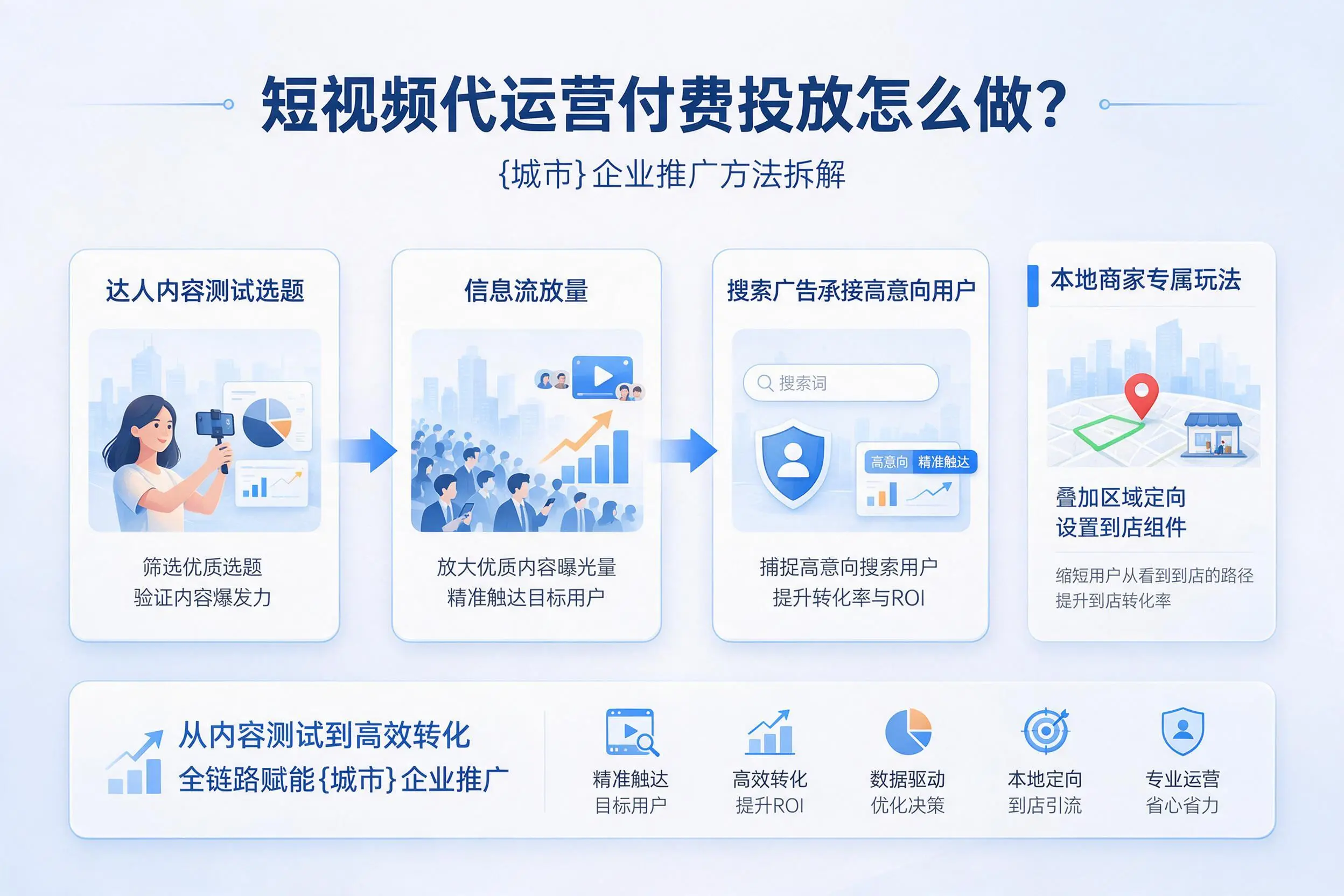 短视频代运营付费投放怎么做？盐城企业推广方法拆解