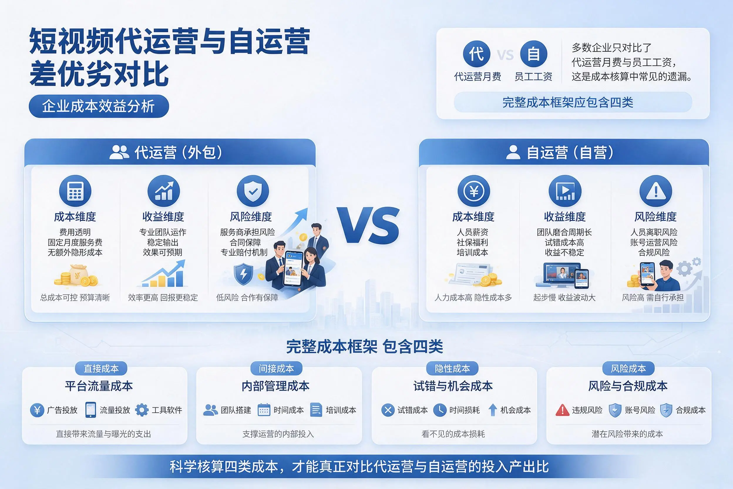 短视频代运营与自运营优劣对比:盐城企业成本效益分析