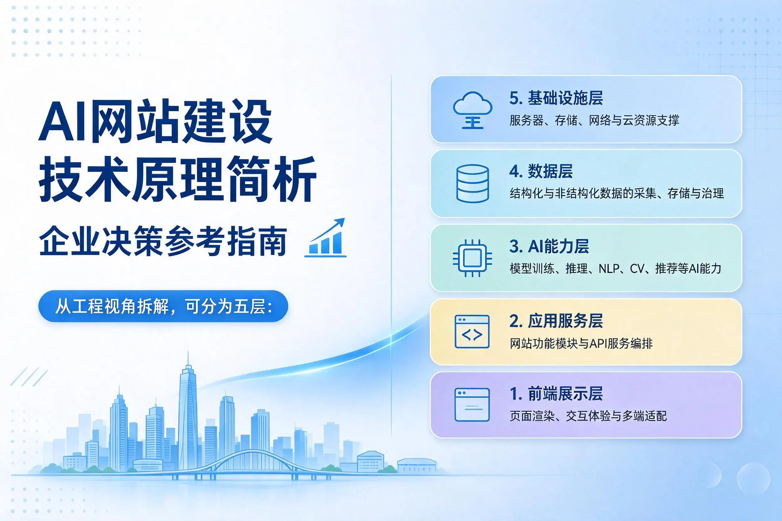 AI网站建设技术原理简析，盐城企业决策参考指南