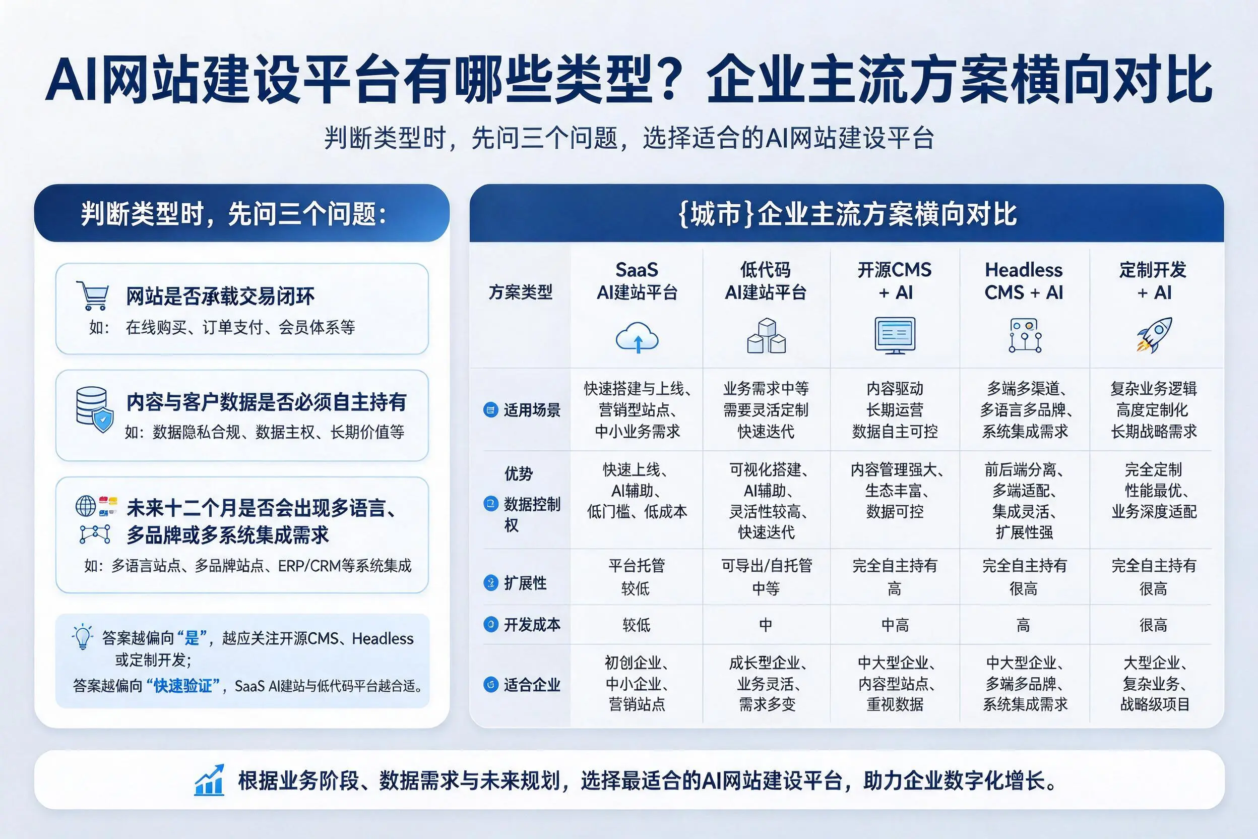 AI网站建设平台有哪些类型？盐城企业主流方案横向对比