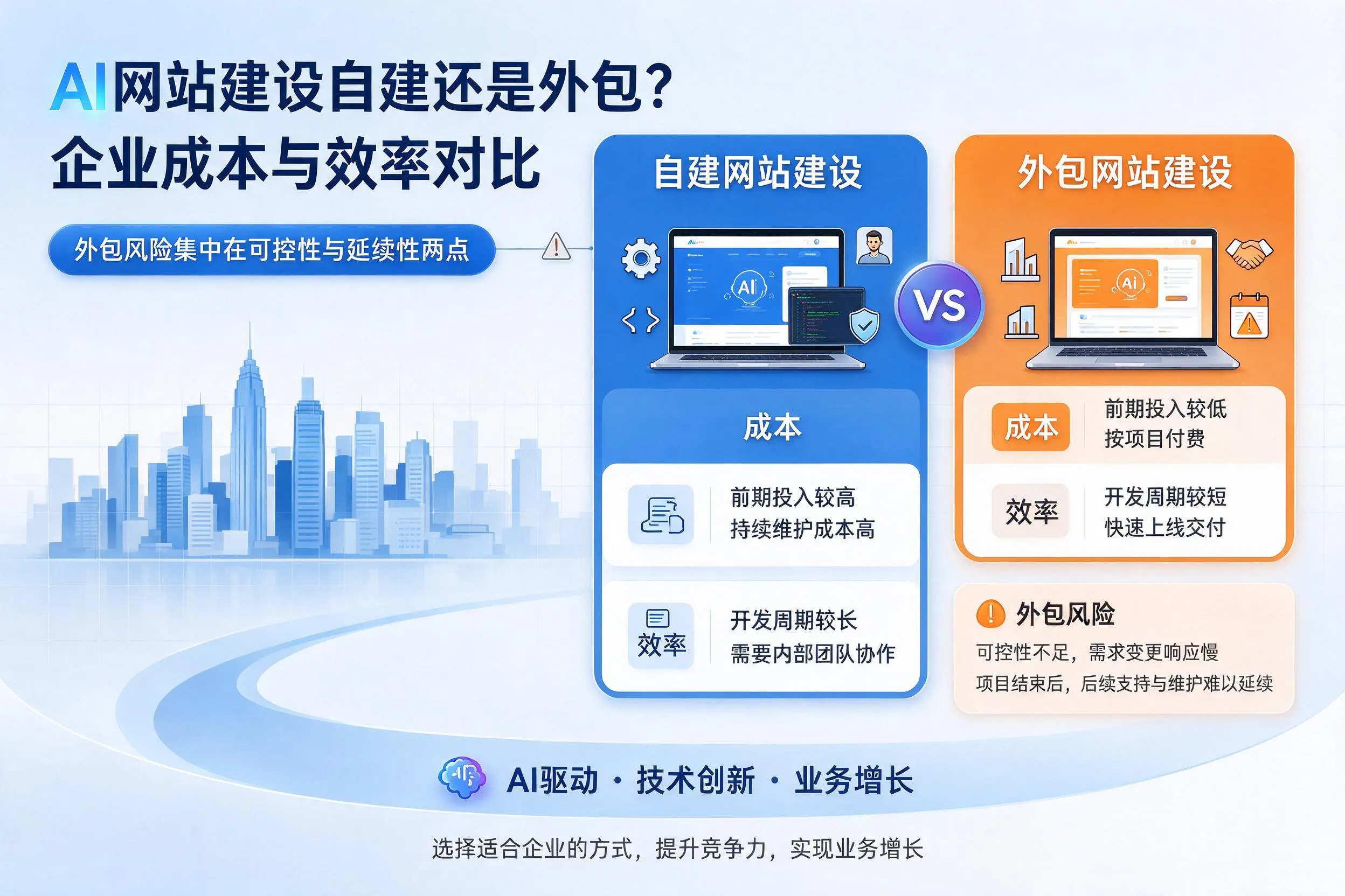 AI网站建设自建还是外包?盐城企业成本与效率对比