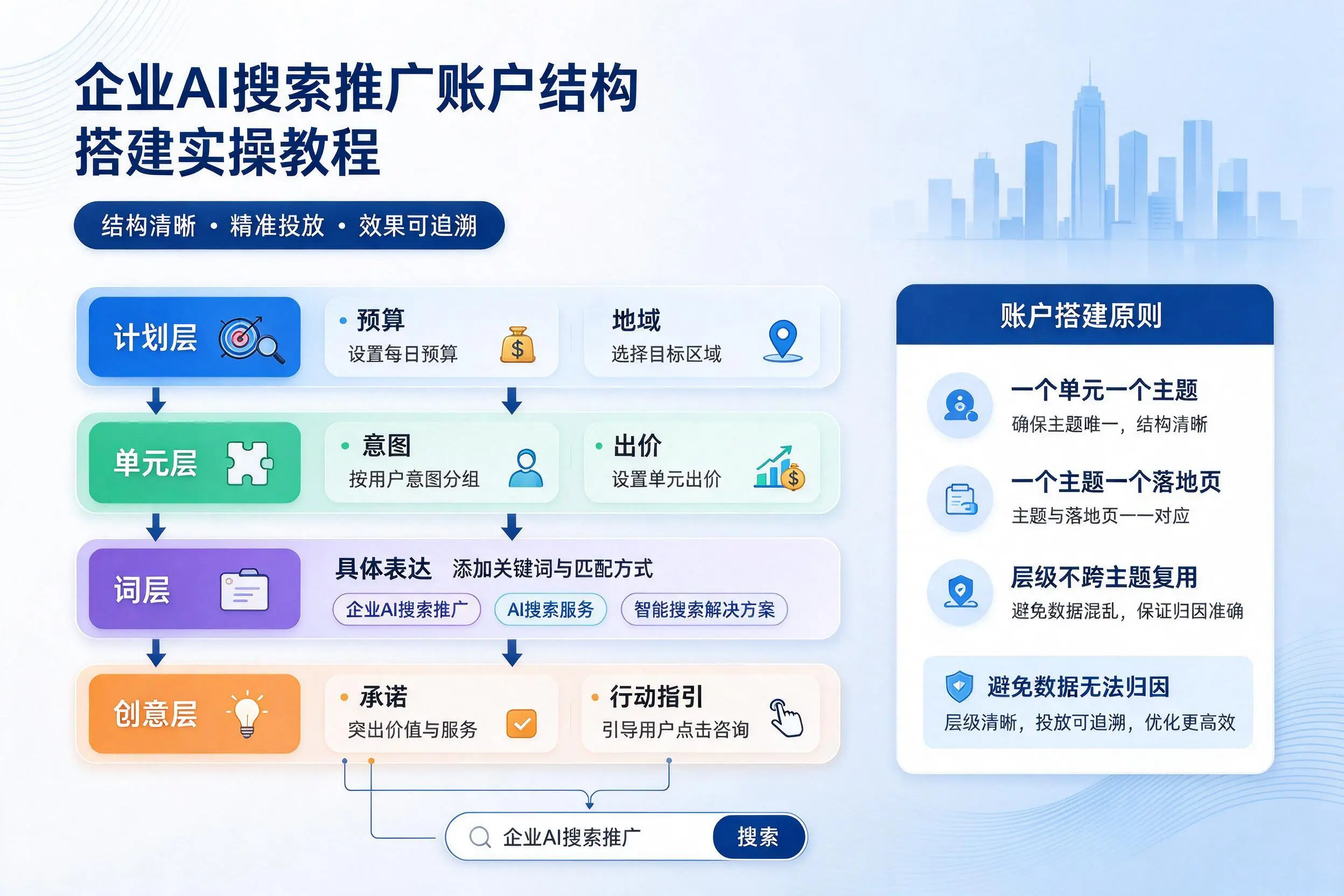 盐城企业AI搜索推广账户结构搭建实操教程